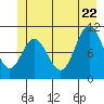 Sergius Narrows tide chart for Monday, June 22, 2026