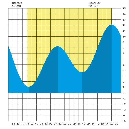 Sergius Narrows tide chart for Wednesday, June 24, 2026