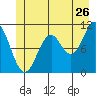 Sergius Narrows tide chart for Friday, June 26, 2026