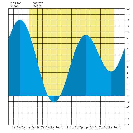 Sergius Narrows tide chart for Tuesday, June 2, 2026