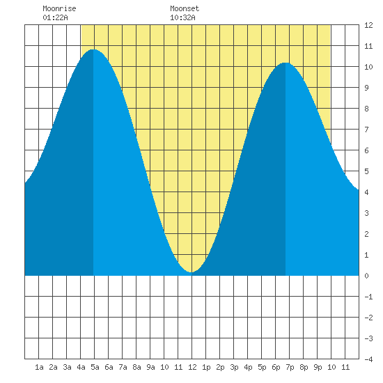 Sergius Narrows tide chart for Saturday, June 6, 2026