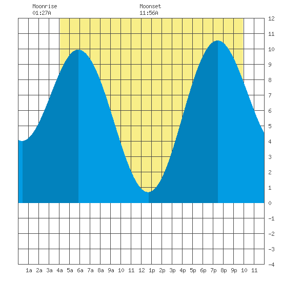 Sergius Narrows tide chart for Sunday, June 7, 2026