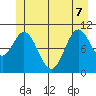 Sergius Narrows tide chart for Sunday, June 7, 2026