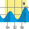 Sergius Narrows tide chart for Tuesday, June 9, 2026