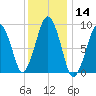 Sesuit Harbor tide chart for Thursday, January 14, 2021
