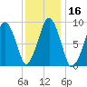 Sesuit Harbor tide chart for Saturday, January 16, 2021