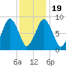 Sesuit Harbor tide chart for Tuesday, January 19, 2021