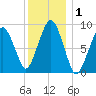 Sesuit Harbor tide chart for Friday, January 1, 2021