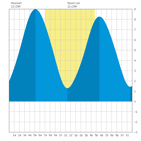 Sesuit Harbor tide chart for Thursday, January 21, 2021
