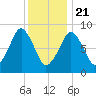 Sesuit Harbor tide chart for Thursday, January 21, 2021