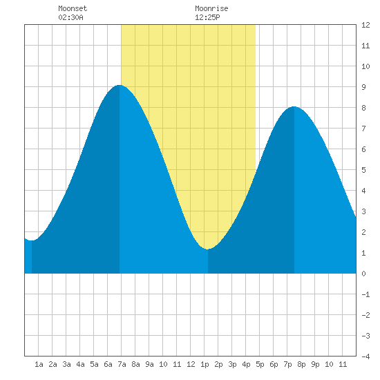 Sesuit Harbor tide chart for Saturday, January 23, 2021