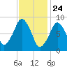 Sesuit Harbor tide chart for Sunday, January 24, 2021