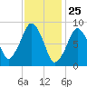 Sesuit Harbor tide chart for Monday, January 25, 2021