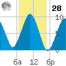 Sesuit Harbor tide chart for Thursday, January 28, 2021