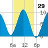 Sesuit Harbor tide chart for Friday, January 29, 2021