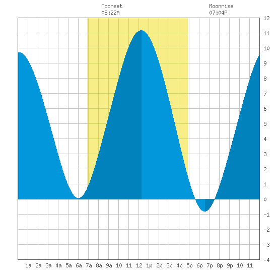Sesuit Harbor tide chart for Saturday, January 30, 2021