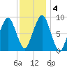 Sesuit Harbor tide chart for Monday, January 4, 2021