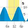 Sesuit Harbor tide chart for Tuesday, January 5, 2021