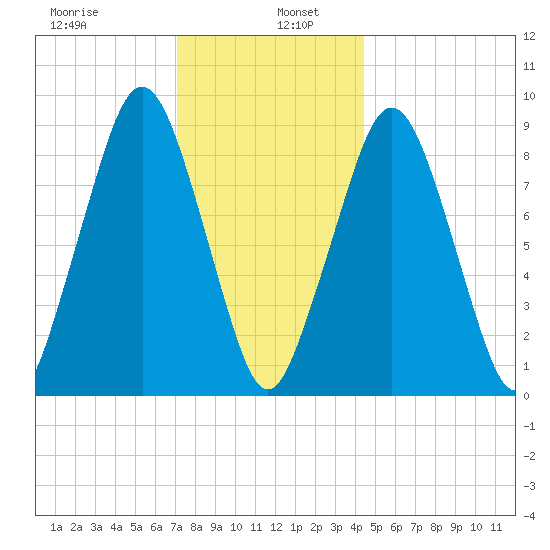 Sesuit Harbor tide chart for Thursday, January 7, 2021