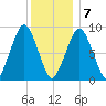Sesuit Harbor tide chart for Thursday, January 7, 2021