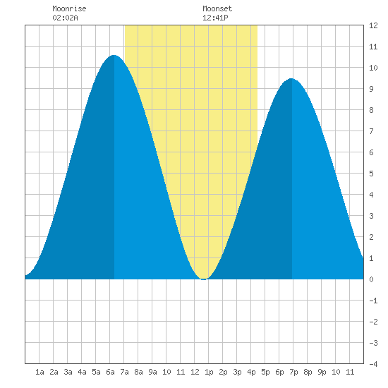 Sesuit Harbor tide chart for Friday, January 8, 2021