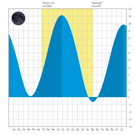 Sesuit Harbor tide chart for Thursday, February 11, 2021