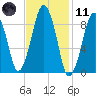 Sesuit Harbor tide chart for Thursday, February 11, 2021