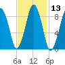 Sesuit Harbor tide chart for Saturday, February 13, 2021