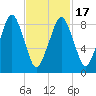 Sesuit Harbor tide chart for Wednesday, February 17, 2021