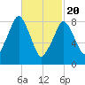 Sesuit Harbor tide chart for Saturday, February 20, 2021