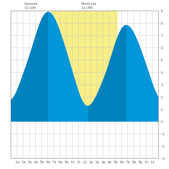 Sesuit Harbor tide chart for Sunday, February 21, 2021