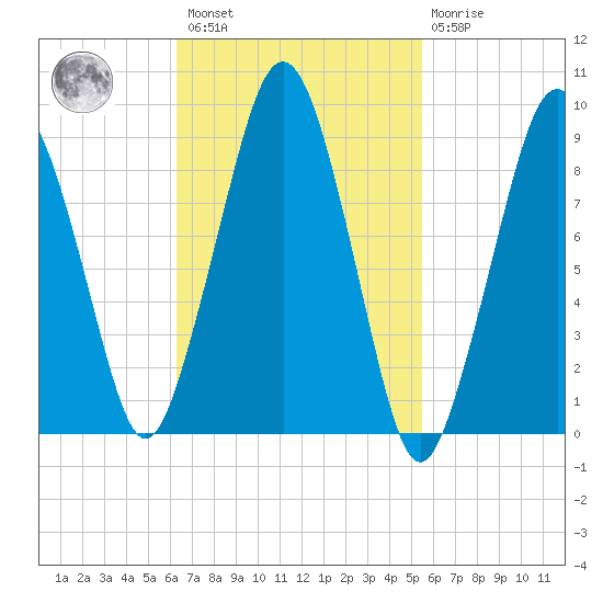 Sesuit Harbor tide chart for Saturday, February 27, 2021