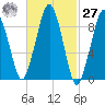 Sesuit Harbor tide chart for Saturday, February 27, 2021