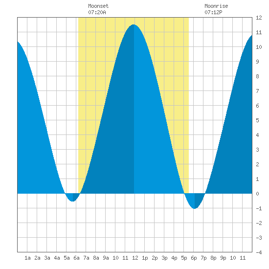 Sesuit Harbor tide chart for Sunday, February 28, 2021