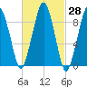 Sesuit Harbor tide chart for Sunday, February 28, 2021
