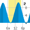 Sesuit Harbor tide chart for Tuesday, February 2, 2021
