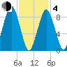 Sesuit Harbor tide chart for Thursday, February 4, 2021