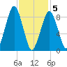 Sesuit Harbor tide chart for Friday, February 5, 2021