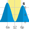 Sesuit Harbor tide chart for Saturday, February 6, 2021