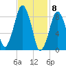 Sesuit Harbor tide chart for Monday, February 8, 2021