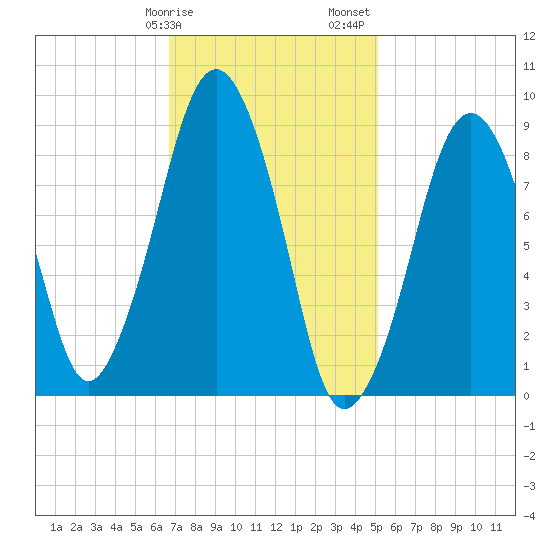 Sesuit Harbor tide chart for Tuesday, February 9, 2021