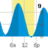 Sesuit Harbor tide chart for Tuesday, February 9, 2021