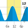 Sesuit Harbor tide chart for Friday, March 12, 2021