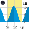 Sesuit Harbor tide chart for Saturday, March 13, 2021