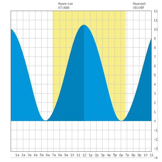 Sesuit Harbor tide chart for Sunday, March 14, 2021