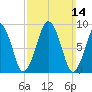 Sesuit Harbor tide chart for Sunday, March 14, 2021