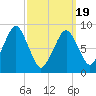 Sesuit Harbor tide chart for Friday, March 19, 2021