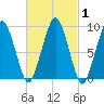 Sesuit Harbor tide chart for Monday, March 1, 2021