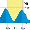 Sesuit Harbor tide chart for Saturday, March 20, 2021