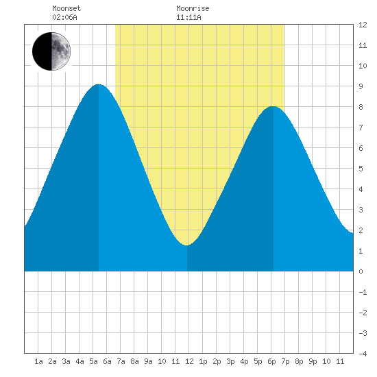 Sesuit Harbor tide chart for Sunday, March 21, 2021
